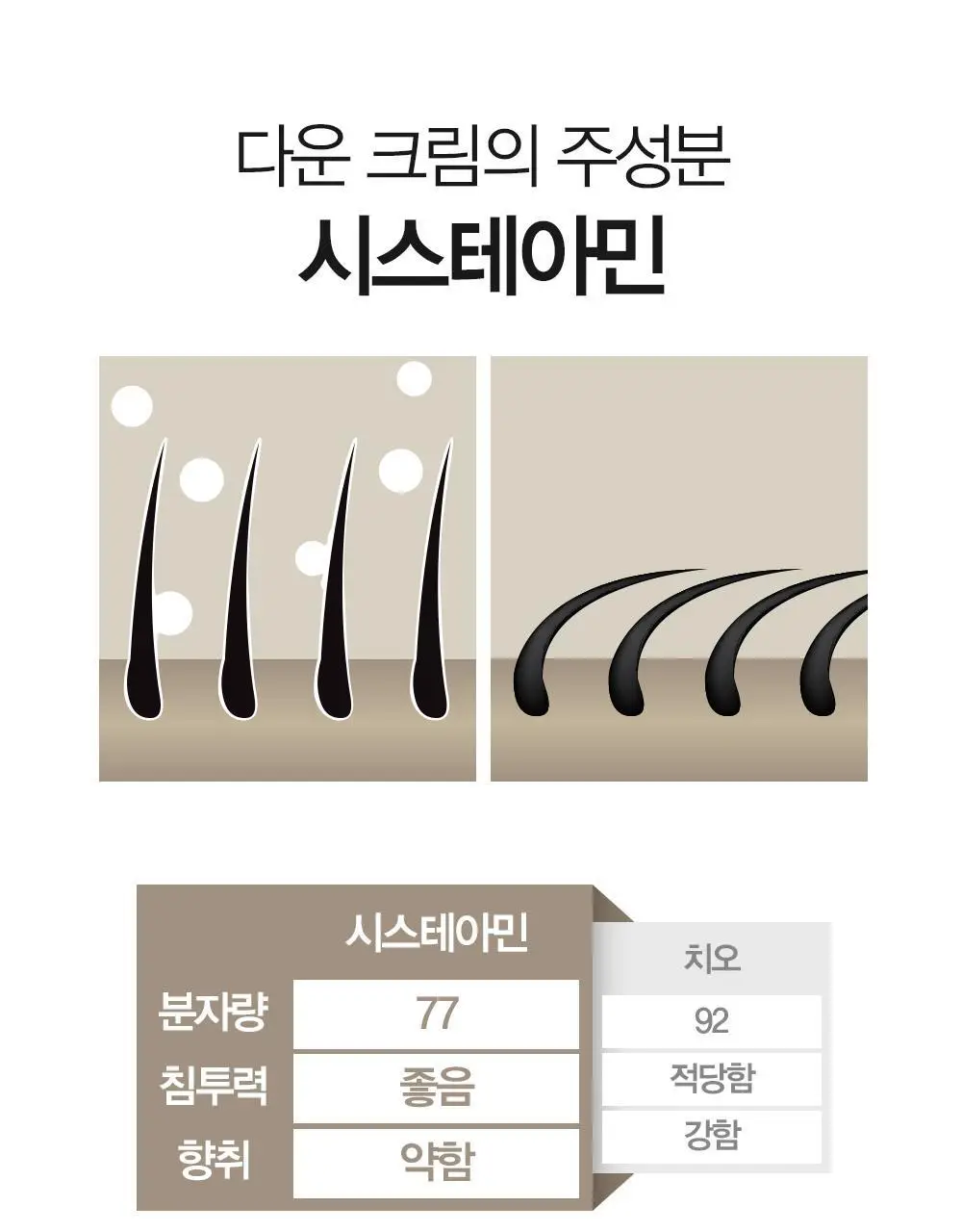 [변우석 Pick]다슈 포 맨 단백질 다운 크림 100ml 상세페이지 7